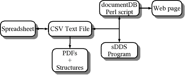 sDDS flow layout