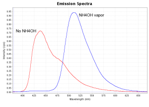 Ammonia Sensing