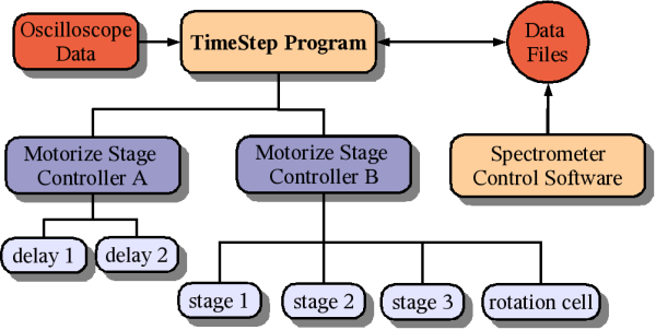timestep task